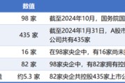 六爻免费98家央企资本市场实力全解析：434家上市公司版图曝光，谁才是万亿市值王者？