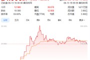 六爻免费上市首日暴涨140% 军用无人机公司登陆纽交所 AI打造产品核心竞争力