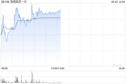 六爻免费来凯医药-B午前涨超4% 将于ADA 2025大会上首次公布LAE102的人体临床数据