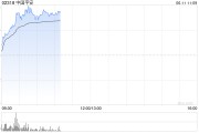 六爻免费港股保险股集体上扬，中国平安涨3%股价创逾2个月新高