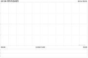 六爻免费Metals X拟要约收购绿科科技国际的已发行股本28%