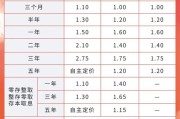 六爻免费又有多家银行宣布下调！
