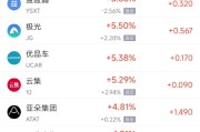 六爻免费周四热门中概股涨跌不一 阿里巴巴跌1.45%，满帮涨3.30%
