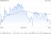 六爻免费广发证券：维持贝壳-W“买入”评级 合理价值59.32港元
