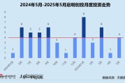 六爻免费创投月报 | 启明创投：斥4.52亿入主天迈科技 5月投资事件数同、环比激增
