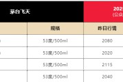 六爻免费飞天茅台散瓶批发价跌破2000元，背后原因大揭秘