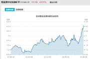 六爻免费见证历史！激增80%，这一产品狂飙，规模突破3100亿元！