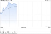 六爻免费万国数据-SW早盘涨超5% 与国寿投资签署战略合作协议