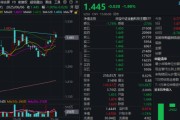 六爻免费主题概念驱动，金融科技ETF近两周涨超7.5%，大幅跑赢市场！