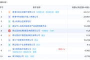 六爻免费地方国资大举增持中小银行 缓解资本补充压力