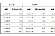 六爻免费舍得酒业：公司库存商品在合理范围内，不存在积压情况