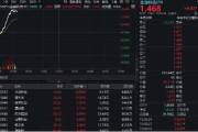 六爻免费金融科技异动拉升，159851放量涨近3%，楚天龙4天3板！多重催化利好，机构旗帜鲜明看好板块机会