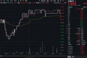 六爻免费高股息压舱石发力，银行、保险携手护盘！机构高呼：核心资产或将回归！