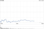 六爻免费波音股价一度下跌5.9% 印度航空一架客机坠毁