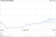 六爻免费恒生科技指数、国企指数跌幅扩大至3%，钢铁股集体下挫