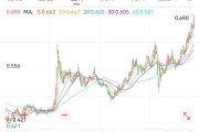 六爻免费创新药 ETF 国泰大涨 4.39%点评