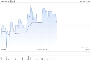 六爻免费友谊时光盘中涨超6% 机构看好公司市场竞争力提升