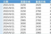 六爻免费批发价4年跌48%，茅台跌至1960元
