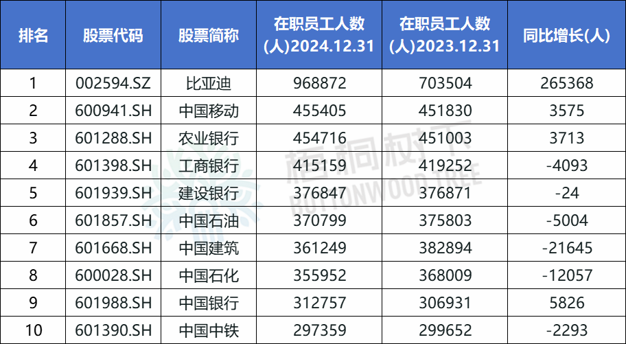 A股公司员工人数排名，比亚迪最(⬇)多，96.89万人，最少仅18人