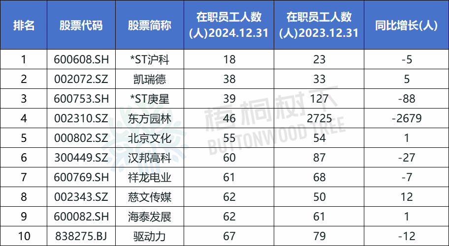 A股公司员工人数排名，比亚迪最(💢)多，96.89万人，最少仅18人