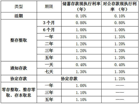 又有多家银行(🍢)宣布下调！