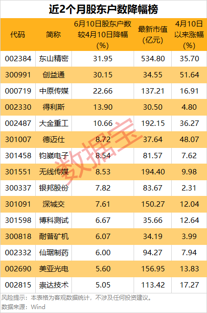 悄(🎦)然布局？5股筹码集中度飙升超10%，龙头强势领涨(🤩)超50%