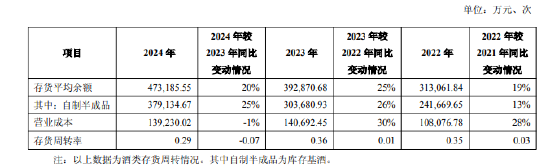 舍得酒业：公司库存商品在合理范围内，不存在积压情况(🎌)
