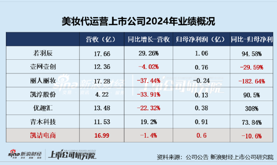 凯诘电商转战港交所：品牌自运(🤹)营成趋势行业景气度下滑、业绩接连双降 前五大品牌GMV占比超80%