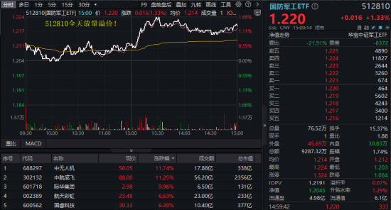 风云突变！避险情绪急剧升温，国防军(📞)工ETF、通用航空ETF双双涨逾1%！油气暴走，162411罕见逼近涨停