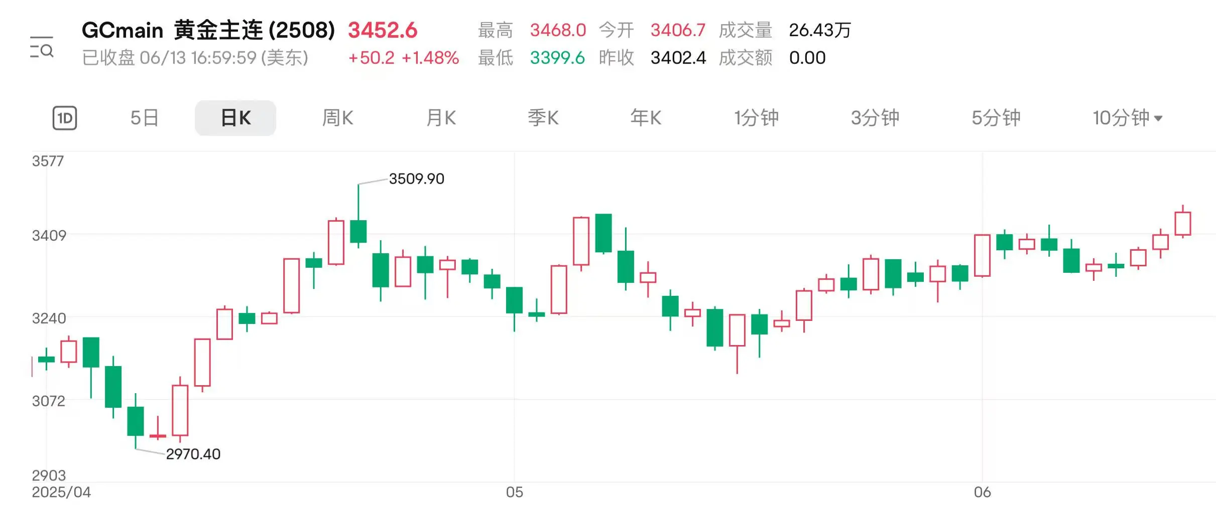 地缘扰动持续 国际金价(🌜)连涨三日逼近前高